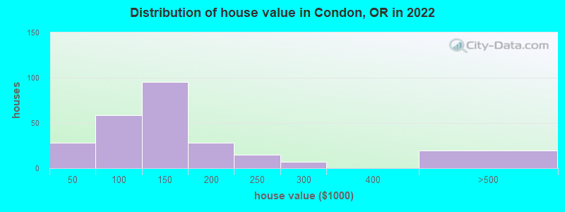 Distribution of house value in Condon, OR in 2022