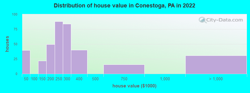 Distribution of house value in Conestoga, PA in 2022