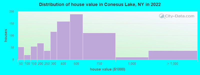 Distribution of house value in Conesus Lake, NY in 2022