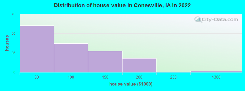 Distribution of house value in Conesville, IA in 2022