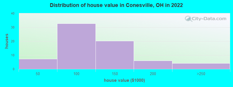 Distribution of house value in Conesville, OH in 2022