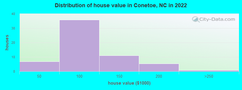 Distribution of house value in Conetoe, NC in 2022