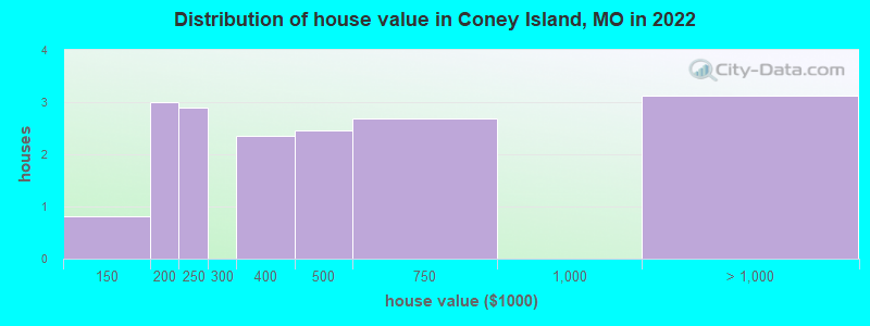 Distribution of house value in Coney Island, MO in 2022