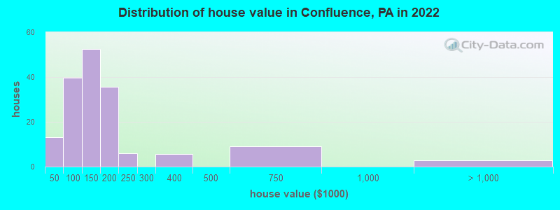 Distribution of house value in Confluence, PA in 2022