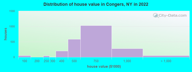 Distribution of house value in Congers, NY in 2019