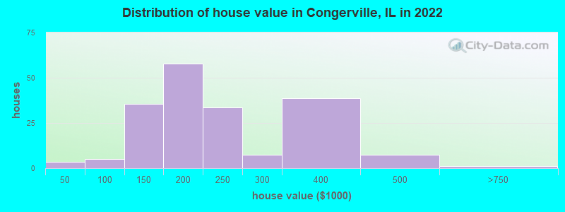 Distribution of house value in Congerville, IL in 2022
