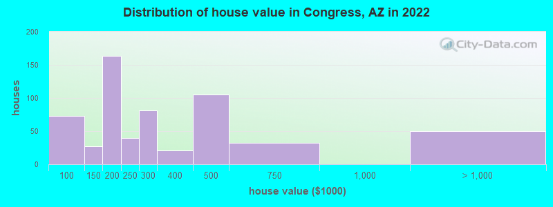 Distribution of house value in Congress, AZ in 2022