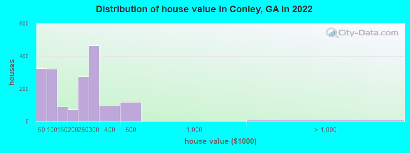 Distribution of house value in Conley, GA in 2022