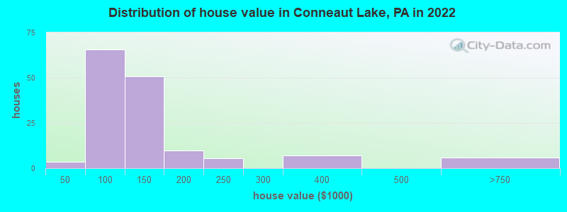 Distribution of house value in Conneaut Lake, PA in 2022