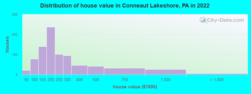 Distribution of house value in Conneaut Lakeshore, PA in 2022