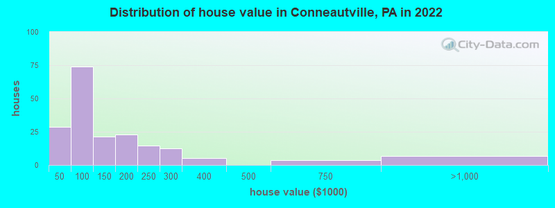 Distribution of house value in Conneautville, PA in 2019