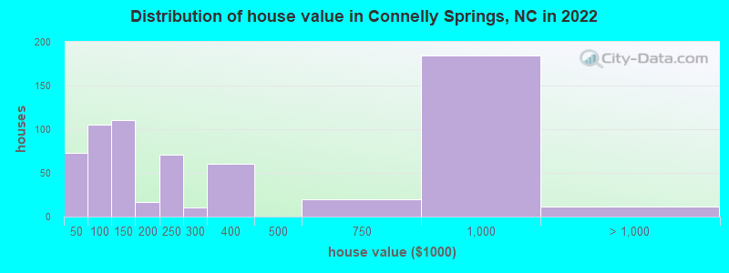 Distribution of house value in Connelly Springs, NC in 2022