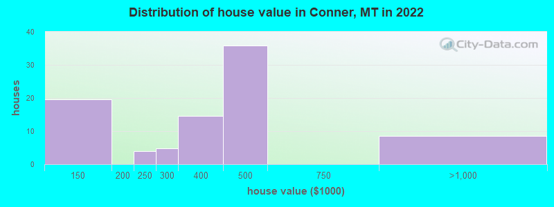 Distribution of house value in Conner, MT in 2022