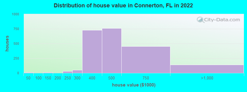 Distribution of house value in Connerton, FL in 2022