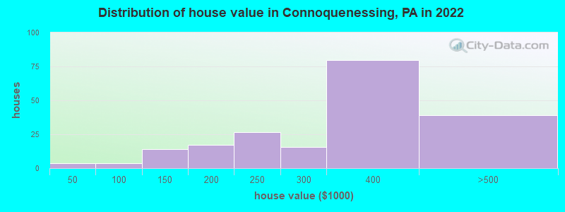 Distribution of house value in Connoquenessing, PA in 2022