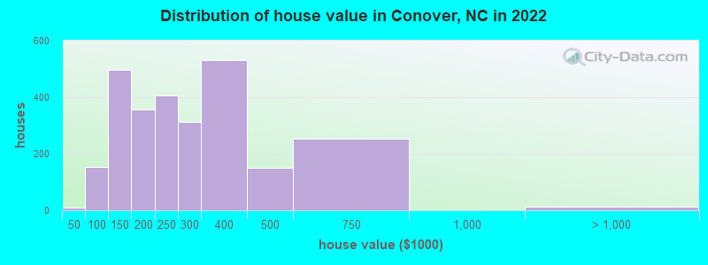 Distribution of house value in Conover, NC in 2022