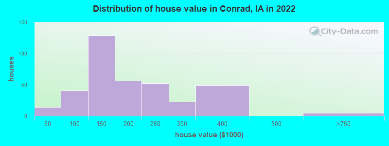 Distribution of house value in Conrad, IA in 2022