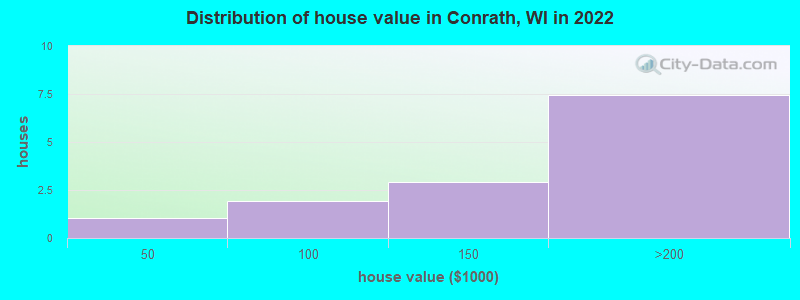 Distribution of house value in Conrath, WI in 2022