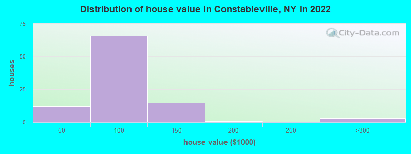 Distribution of house value in Constableville, NY in 2022