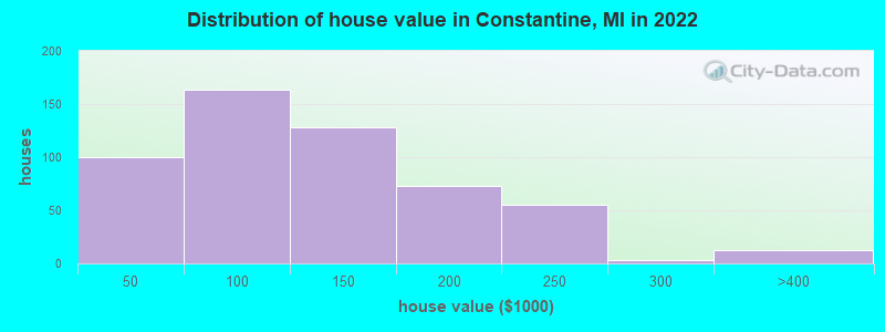 Distribution of house value in Constantine, MI in 2022