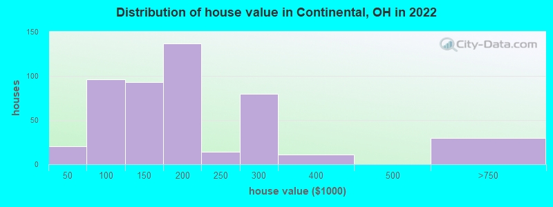 Distribution of house value in Continental, OH in 2022