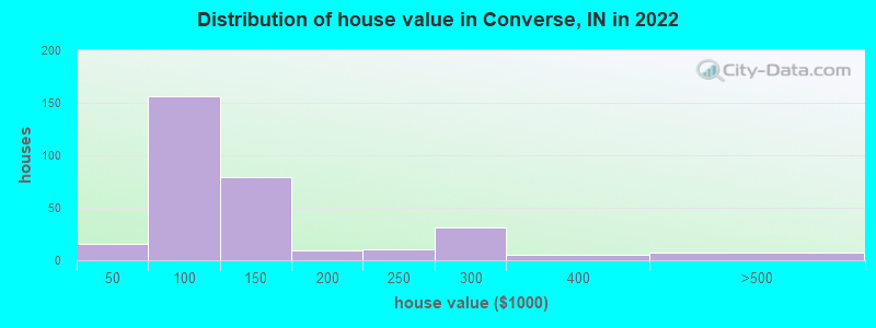 Distribution of house value in Converse, IN in 2022