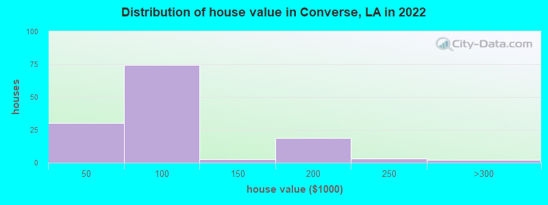 Distribution of house value in Converse, LA in 2021