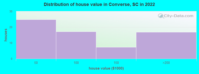 Distribution of house value in Converse, SC in 2022
