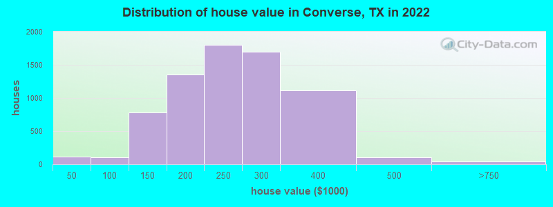 Distribution of house value in Converse, TX in 2022