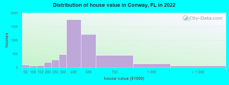 Distribution of house value in Conway, FL in 2022