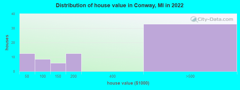 Distribution of house value in Conway, MI in 2022
