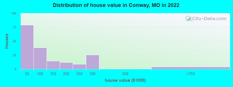 Distribution of house value in Conway, MO in 2022