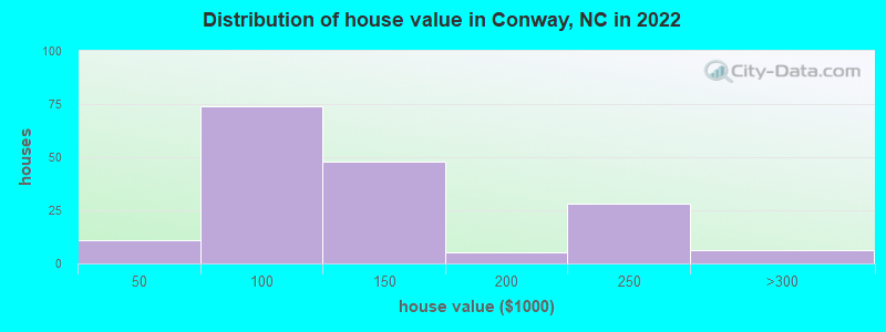 Distribution of house value in Conway, NC in 2022