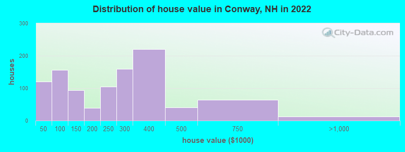 Distribution of house value in Conway, NH in 2022