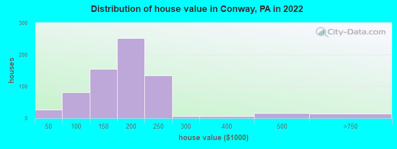 Distribution of house value in Conway, PA in 2022