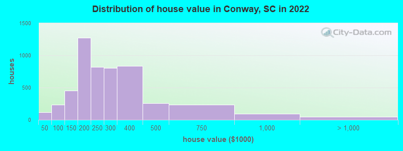 Distribution of house value in Conway, SC in 2021