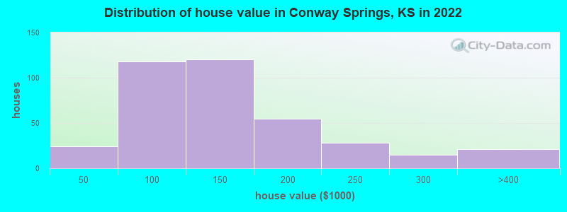 Distribution of house value in Conway Springs, KS in 2022
