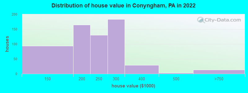 Distribution of house value in Conyngham, PA in 2022