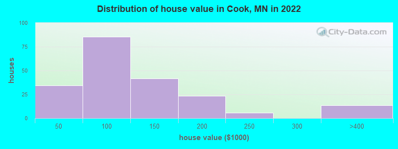 Distribution of house value in Cook, MN in 2022