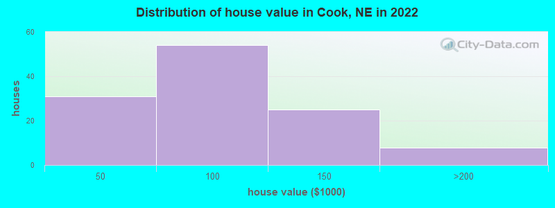 Distribution of house value in Cook, NE in 2022