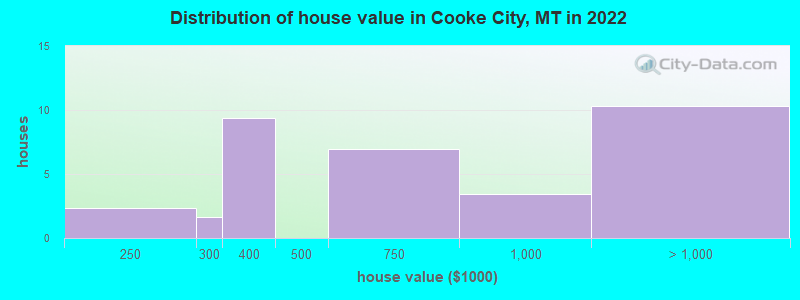 Distribution of house value in Cooke City, MT in 2021
