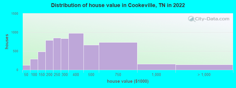 Distribution of house value in Cookeville, TN in 2019