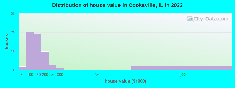 Distribution of house value in Cooksville, IL in 2021