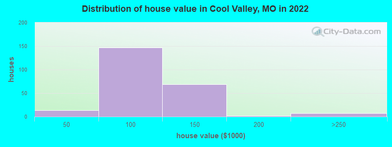 Distribution of house value in Cool Valley, MO in 2019