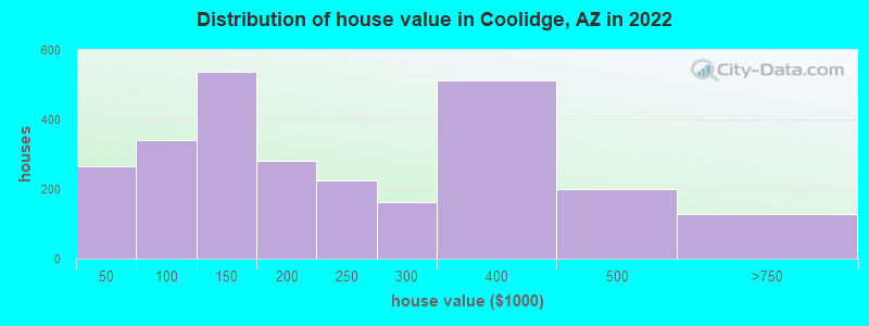Distribution of house value in Coolidge, AZ in 2022