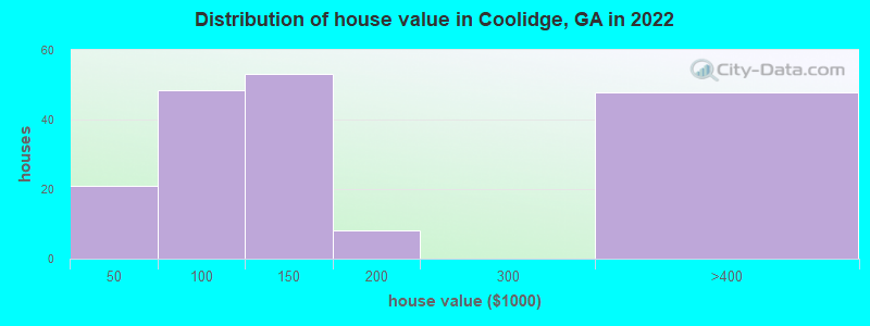 Distribution of house value in Coolidge, GA in 2022