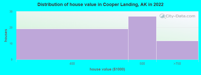 Distribution of house value in Cooper Landing, AK in 2022