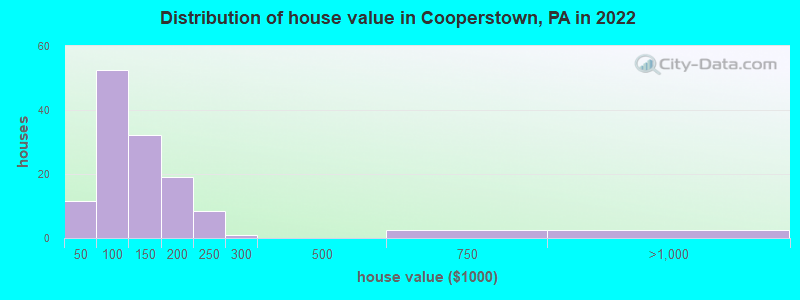 Distribution of house value in Cooperstown, PA in 2022