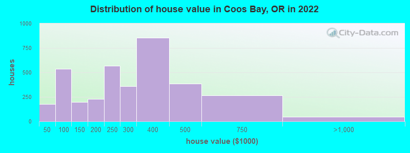 Distribution of house value in Coos Bay, OR in 2021