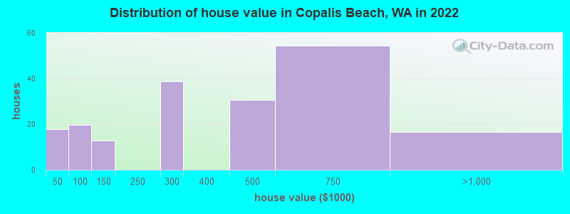 Distribution of house value in Copalis Beach, WA in 2022